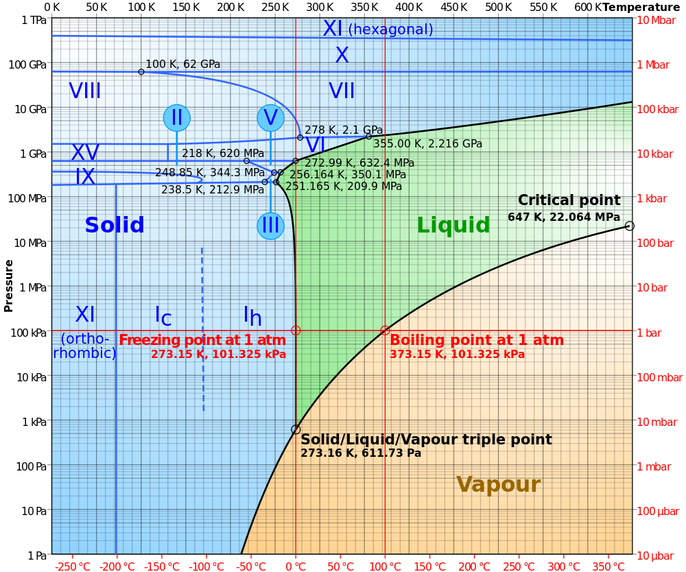 Phase_diagram_of_water.svg