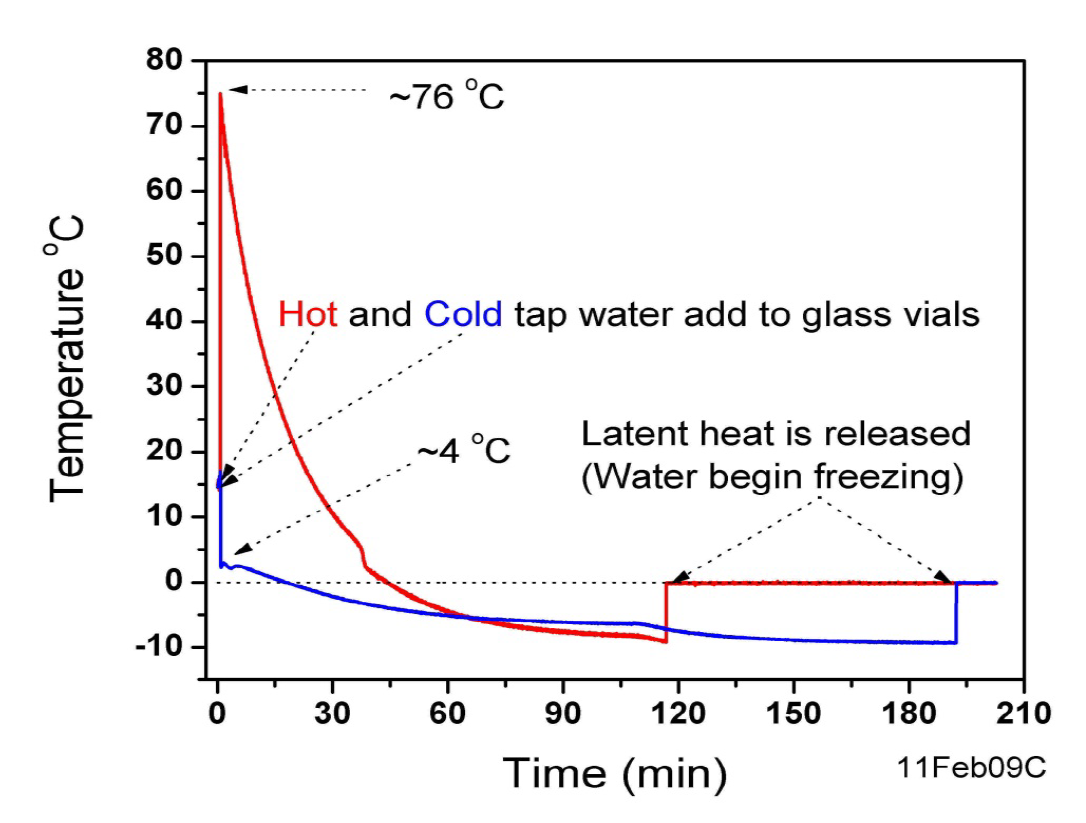 does hot water freeze faster