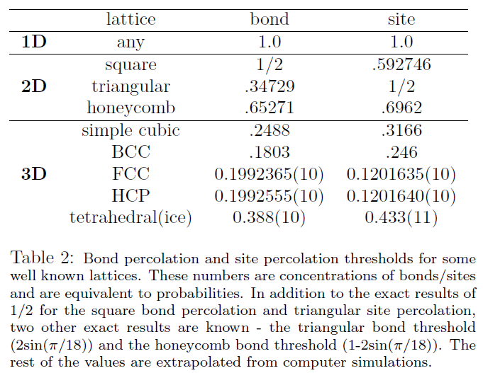 percolation_thresholds