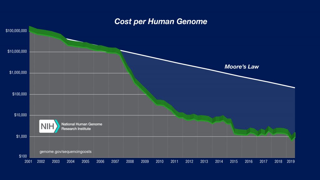 DNA sequencing cost